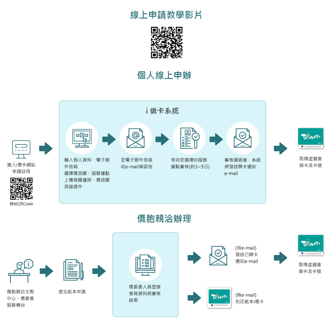 i僑卡申請流程 i僑卡申請流程