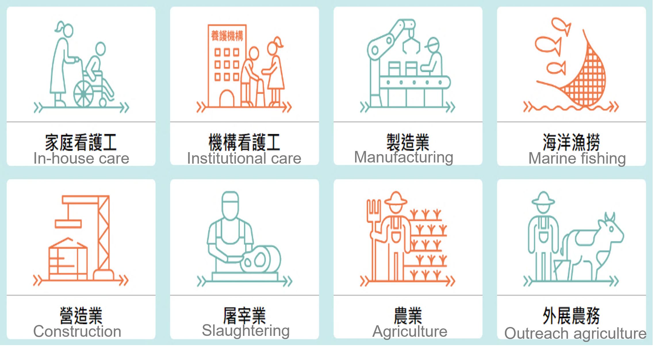 開放申請的中階技術工作類別