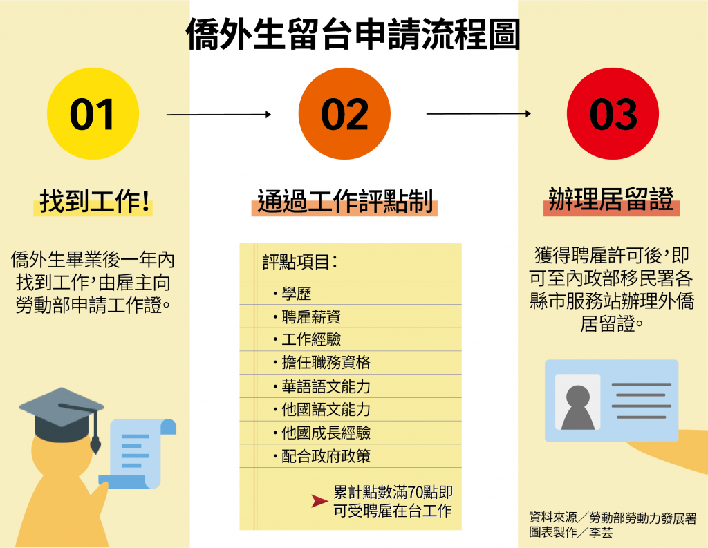 僑外生留台申請流程圖