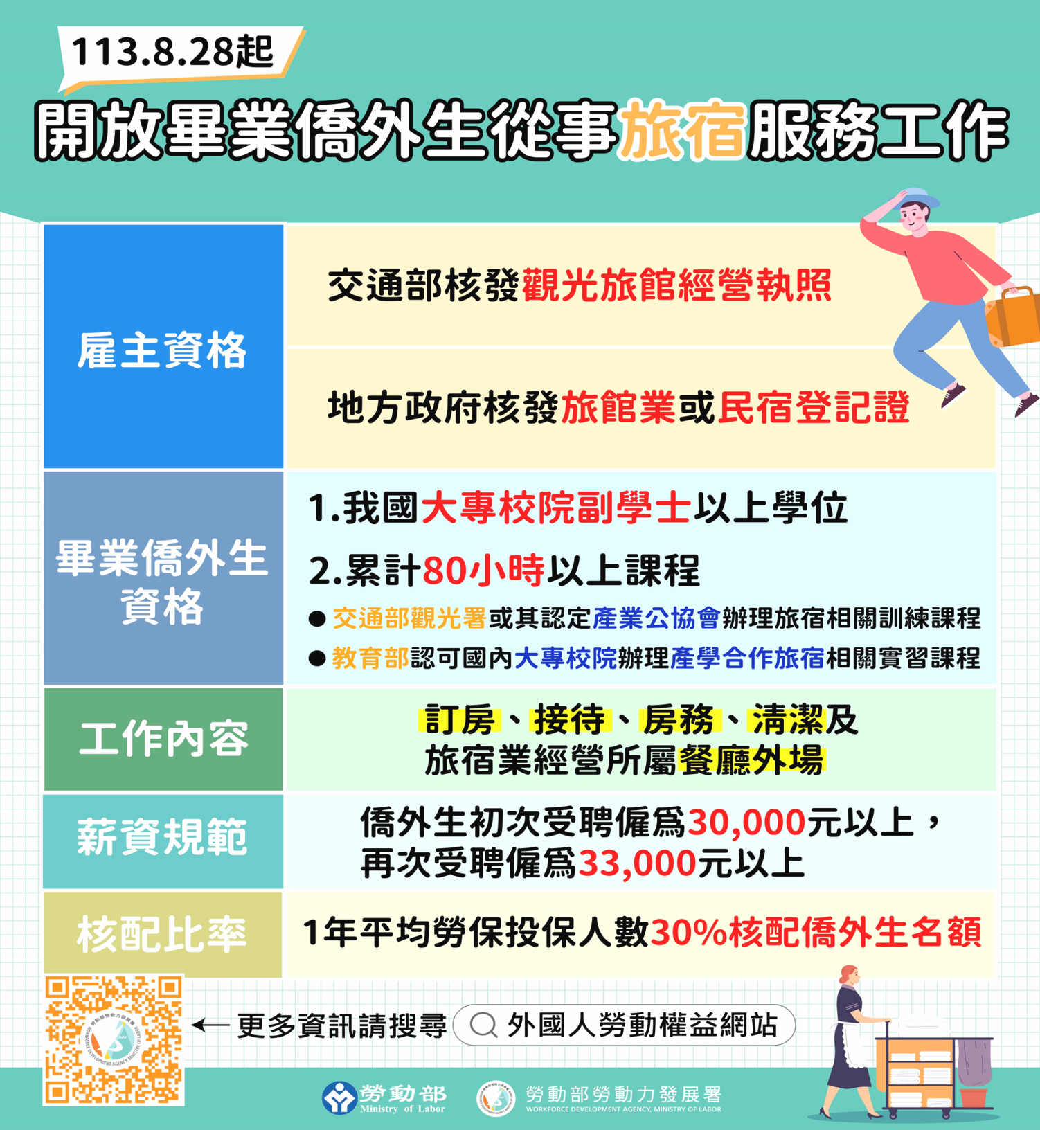 開放畢業僑外生從事旅宿服務工作